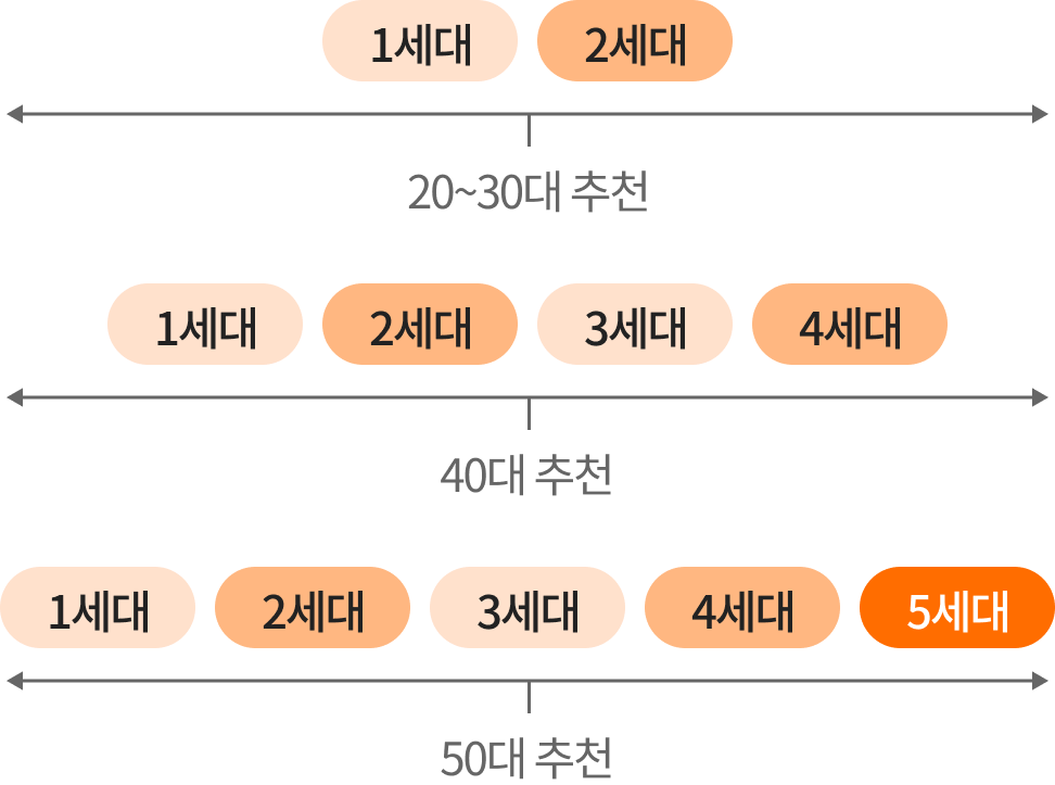 하안검 단계별