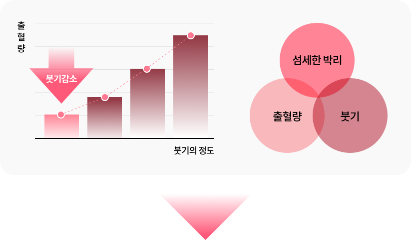 출혈량 그래프